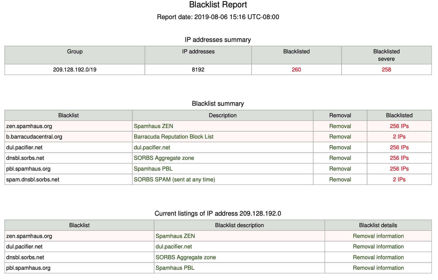 Are Your IPv4 Addresses Blocks Blacklisted?