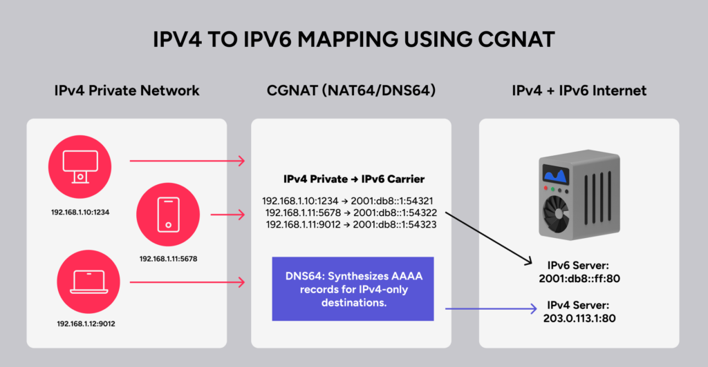 IPv4 to IPv6 Mapping using CGNAT