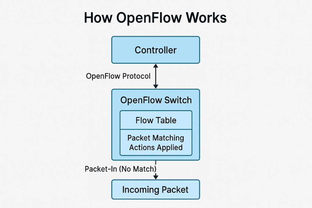How OpenFlow Works