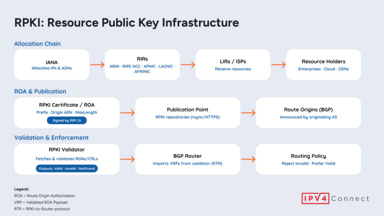 Flow of RPKI showing resource delegation, ROAs, validators, and routing policy.