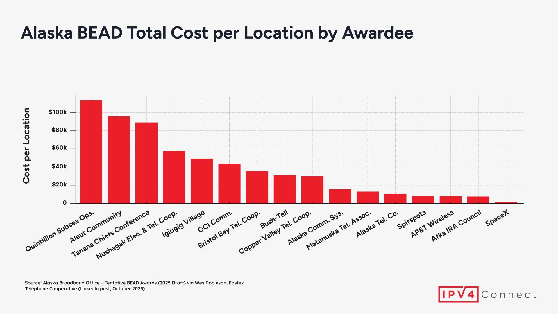 Alaska’s BEAD Plan - $113,000 Per Home Sparks Debate