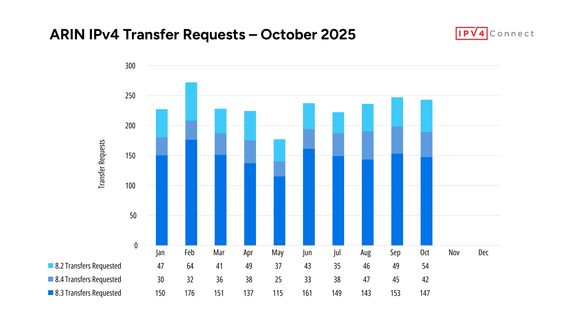 ARIN Transfer Requests October 2025 - IPv4 Connect