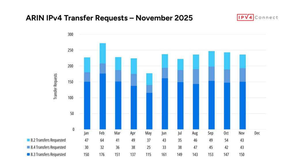 November 2025 ARIN IPv4 Transfers Stay Strong